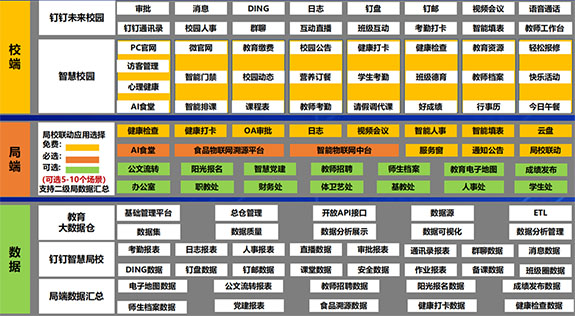 BOT建設方案幫助教育系統提供如下(xià)管理平台
